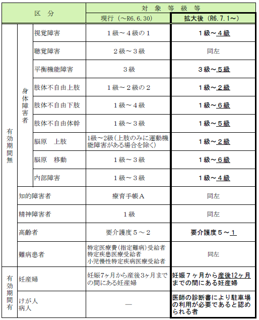 利用証交付対象者の拡大