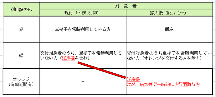 利用証ごとの交付対象者