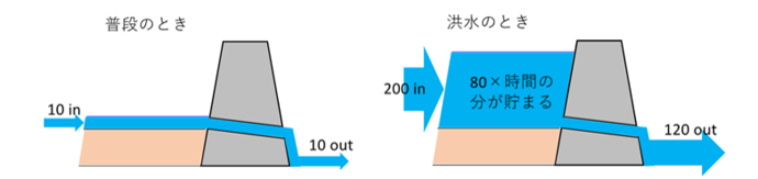 ダムのイメージ図