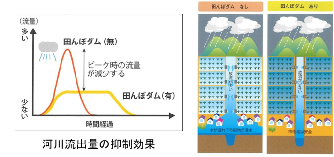 田んぼダムの効果説明図