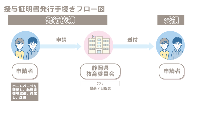 授与証明フロー図