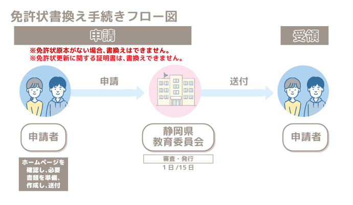 免許状書換えフロー図