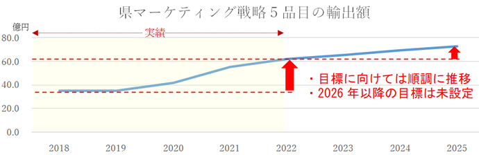 海外戦略5品目輸出実績の推移