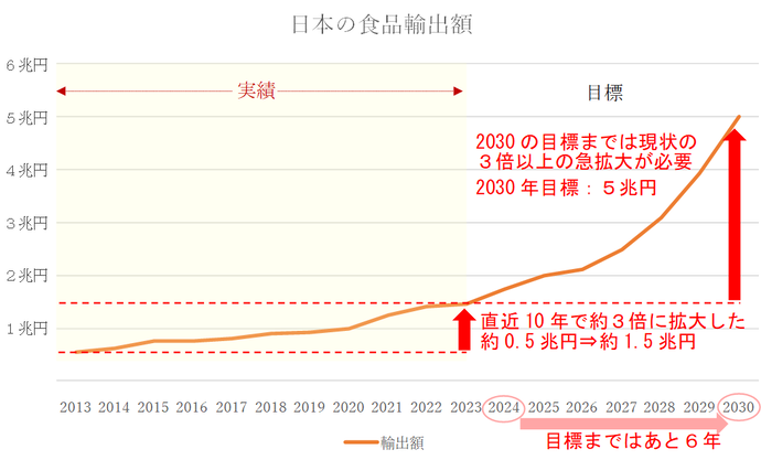 国の輸出実績と目標