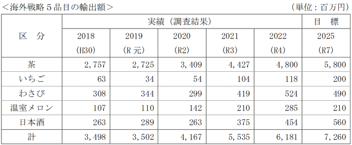 5品目輸出実績と目標