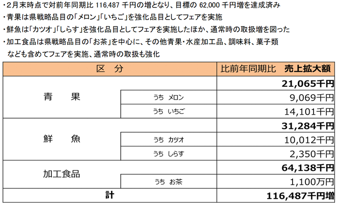 令和5年度海外戦略品目売上拡大事業による売上拡大実績