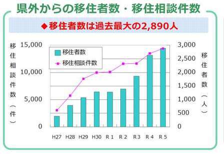 県外からの移住者数・移住相談件数のグラフ