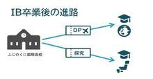 図：IB卒業後の進路