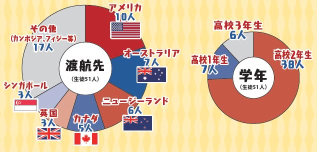 図：渡航先・学年の円グラフ