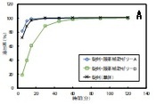 服薬補助ゼリーで包んだ錠剤の医薬品成分の溶出率