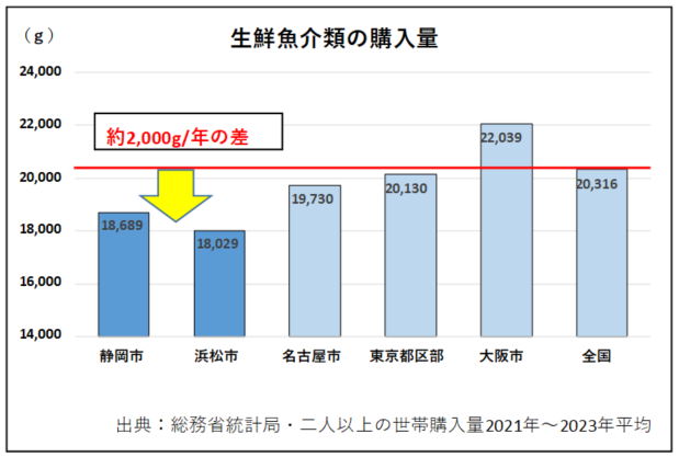 生鮮魚介類購入量のグラフ