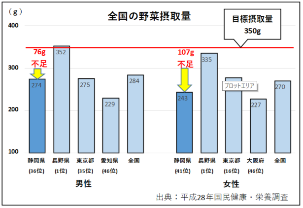 野菜摂取量のグラフ