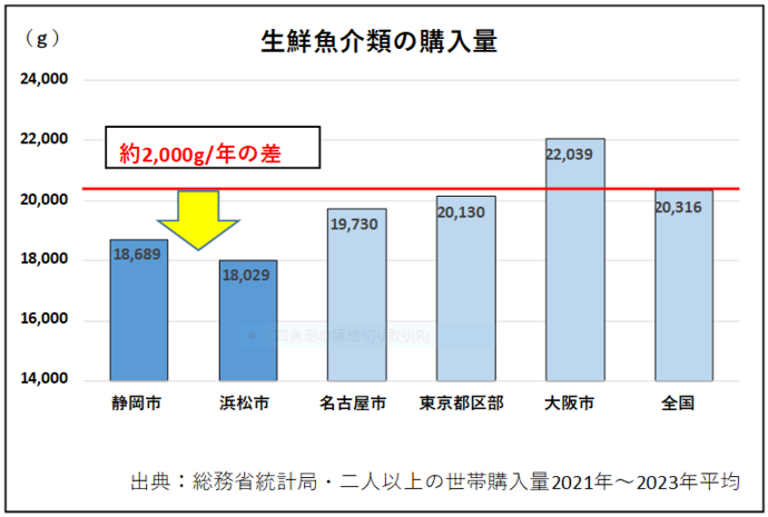 生鮮魚介類購入量のグラフ