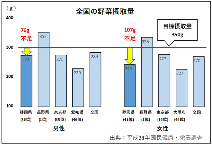 野菜摂取量のグラフ