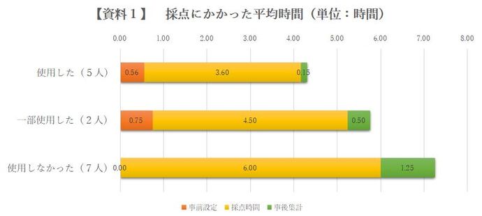 図：【資料1】採点にかかった平均時間