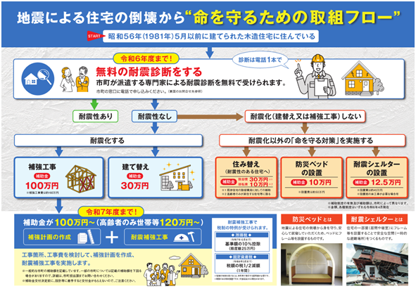 地震による住宅の倒壊から命を守るための取組フロー