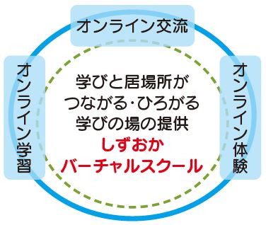 学びと居場所が つながる・ひろがる 学びの場の提供 しずおか バーチャルスクール