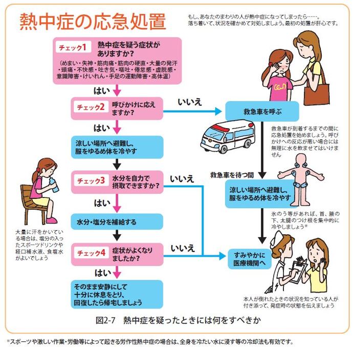 熱中症の応急処置のフロー図