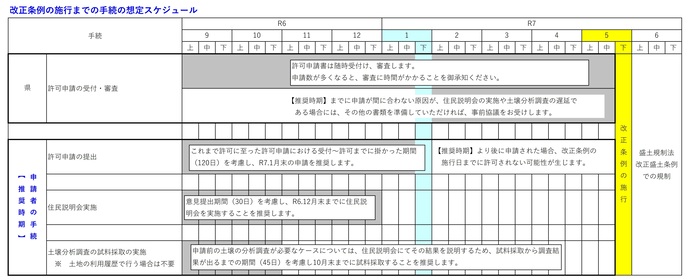 許可申請手続の推奨時期