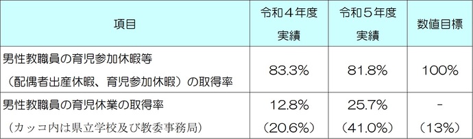 令和4年度令和5年度育休等取得率