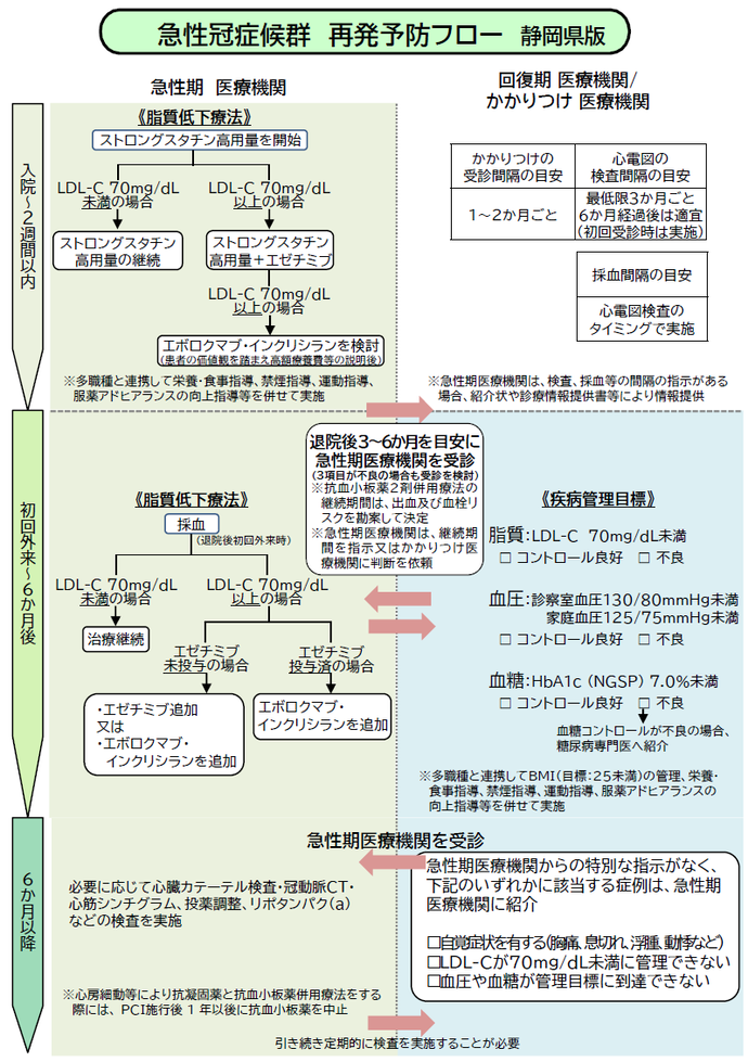 急性冠症候群　再発予防フロー　静岡県版