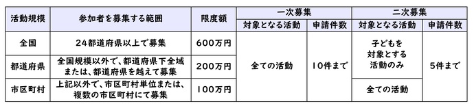 助成金