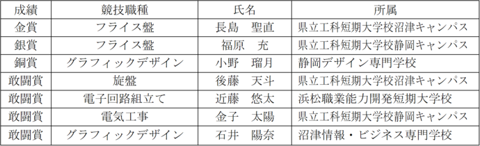 表2　第19回若年者ものづくり競技大会入賞者