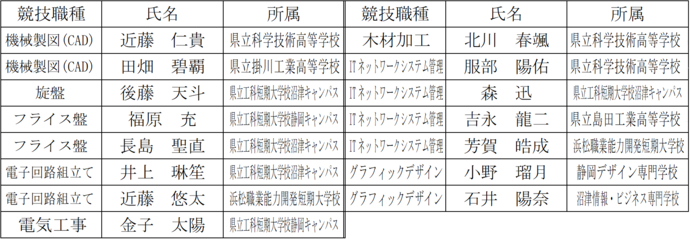 表1　第19回若年者ものづくり競技大会静岡県選手