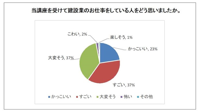 建設業のお仕事をかっこいいと思っている子供たちが61％もいました！