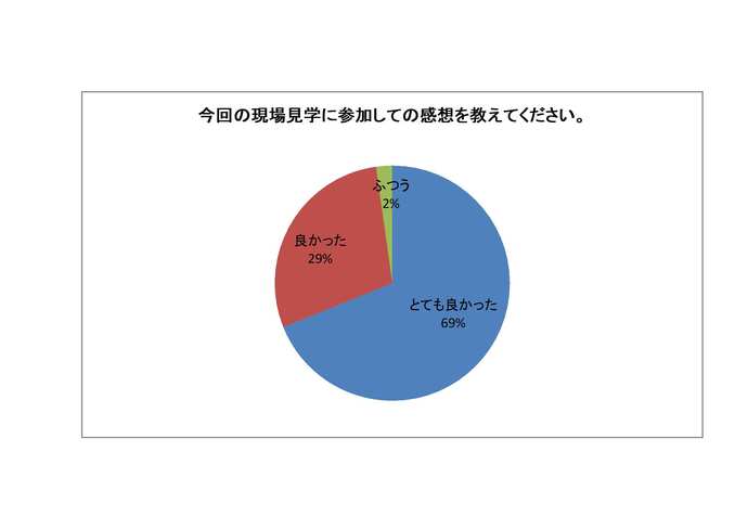 アンケート結果のグラフ