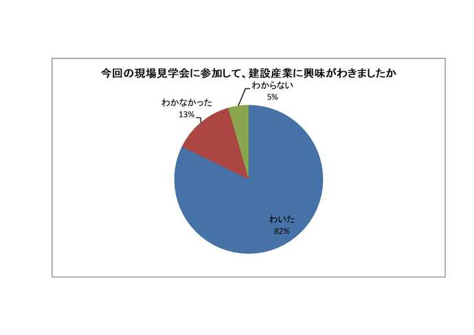 建設業に興味がわいた？