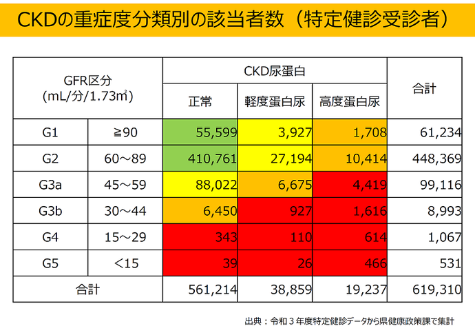 令和3年度CKDの重症度分類別の該当者数