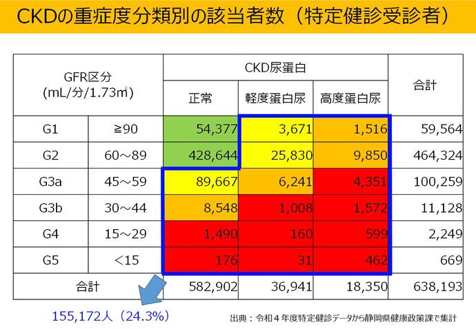 令和4年度CKDの重症度分類別の該当者数