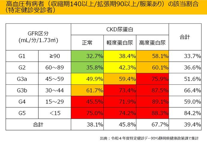 高血圧有病者（収縮期140以上/拡張期90以上/服薬あり）の該当割合