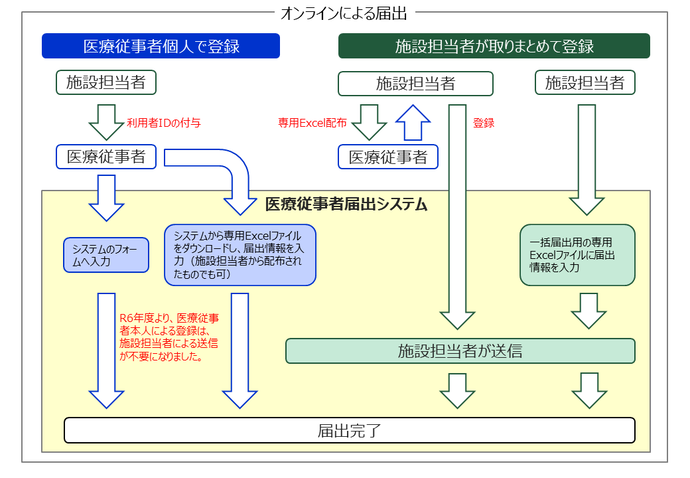 医療従事者届オンラインフロー図