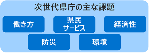 次世代県庁の主な課題