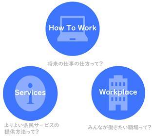 職場環境を考える図