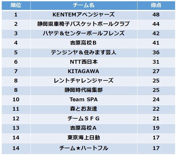 最終順位表