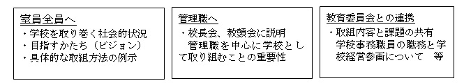 研究の背景、目的、推進方法の図