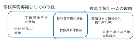 学校事務再編としての取組と教員支援チームの取組の図