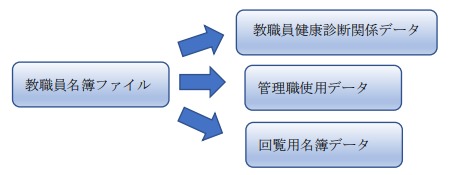 教職員名簿ファイルの管理図