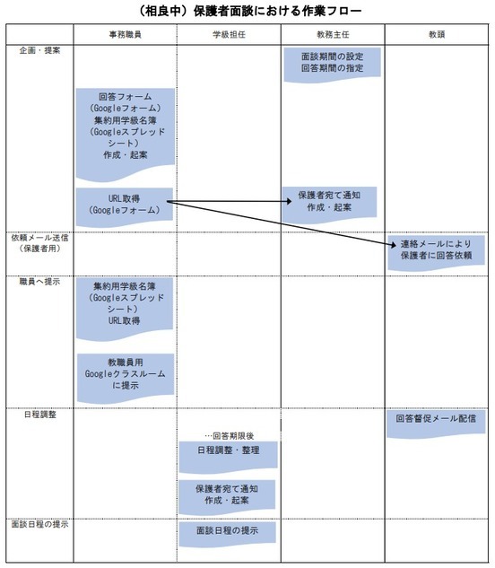 相良中　保護者面談における作業フロー