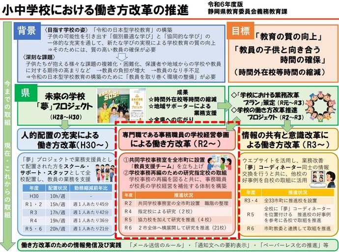 小中学校における働き方改革の推進の図