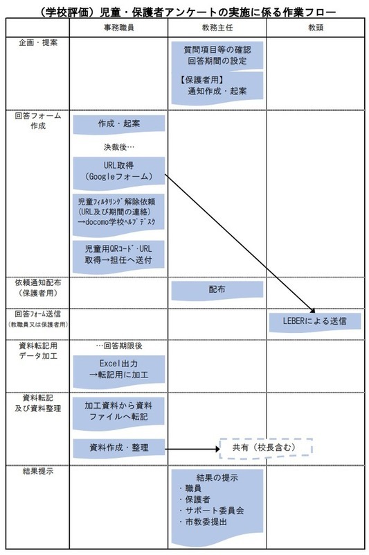 （学校評価）児童・生徒アンケートの実施に係る作業フロー図