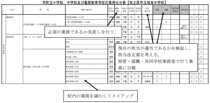 業務仕分表の図