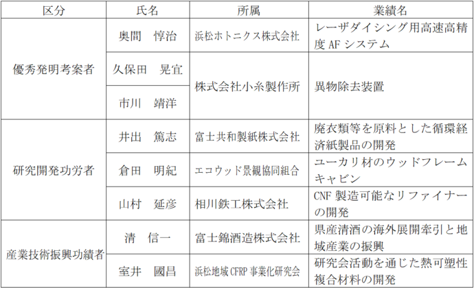 表2：功労表彰