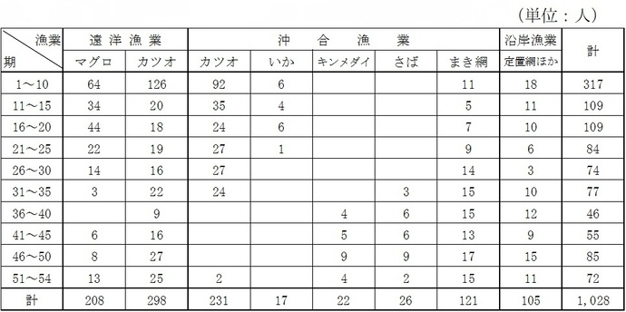 表1　設立から54期生（令和5年度卒業）までの卒業生の進路