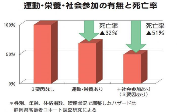 運動・栄養・社会参加の有無と死亡率のグラフ