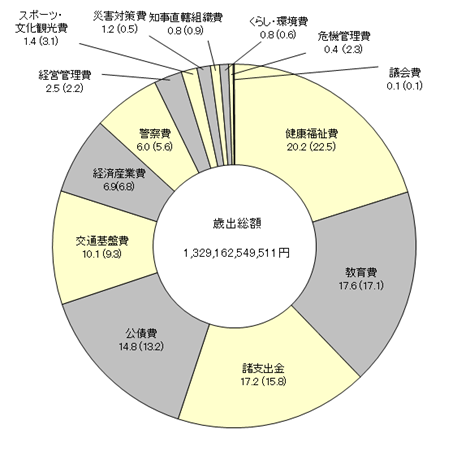 歳出の科目別の円グラフ