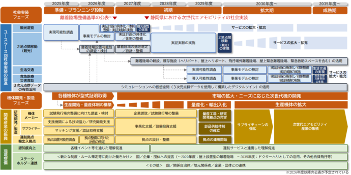 静岡県次世代エアモビリティ（eVTOL）導入促進ロードマップの図